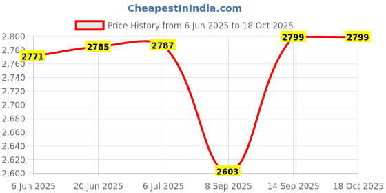 flipkart.com FEERO Car Key Chain Hidden Camera HD 1080P Night Vision Motion Detection Spy Camera Price History Graph from 6 Jun 2025 to 18 Oct 2025