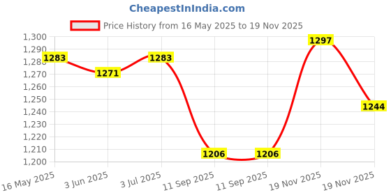 flipkart.com FEERO Endoscope Camera Flexible IP67 Waterproof Inspection 6 LED Spy Camera Price History Graph from 16 May 2025 to 19 Nov 2025