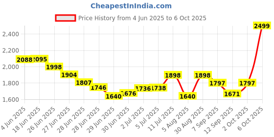 flipkart.com FEERO Hidden Bulb Holder WIFI Spy Camera Audio Video Recording Watch Live 24 Hours Spy Camera Price History Graph from 4 Jun 2025 to 6 Oct 2025