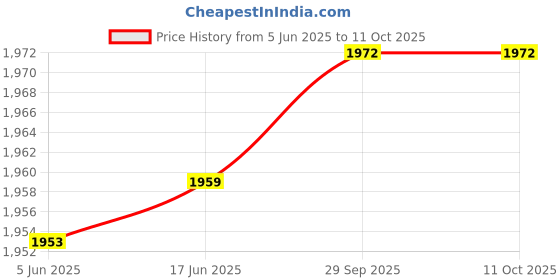 flipkart.com FEERO Mini Spy Hidden Camera,4K WiFi Nanny Cam,Wireless Small Home Security Spy Camera Price History Graph from 5 Jun 2025 to 11 Oct 2025