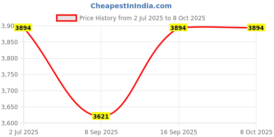 flipkart.com FEERO Outdoor wifi home security small cctv camera connected to mobile phone camera Security Camera Price History Graph from 2 Jul 2025 to 8 Oct 2025
