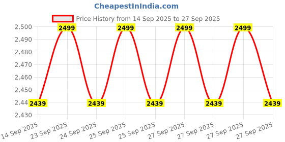 flipkart.com FEERO Spy Hidden HD 1080P DIY Portable WiFi mini Camera button type Wireless Webcam Spy Camera Price History Graph from 14 Sep 2025 to 27 Sep 2025