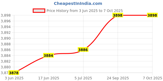 flipkart.com FEERO Spy Switch Socket Camera Security Camera Price History Graph from 3 Jun 2025 to 7 Oct 2025