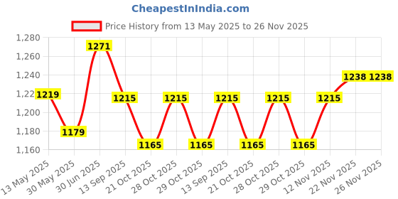 flipkart.com lrs Fees Register and Admission Withdrawal Register Combo (100 Long Pages in each Register) 100 GSM Thick Paper and Beautifully Crafted 2-Part For Schools and other Institutes lrs Price History Graph from 13 May 2025 to 25 Nov 2025