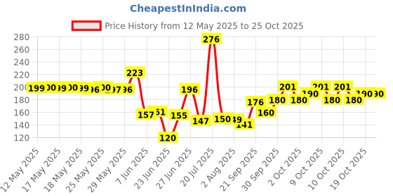 flipkart.com kvt Feet Care for Cracked Heels kvt Price History Graph from 12 May 2025 to 25 Oct 2025