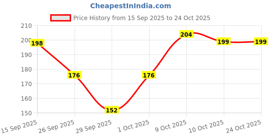 flipkart.com buy tya Feet Ease Corn Eliminator Gel - Soothing Gel for Corn & Callus Removal buy tya Price History Graph from 15 Sep 2025 to 23 Oct 2025