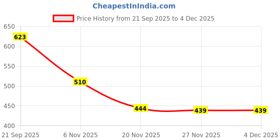 flipkart.com feet king Trendy mens Chelsea boots Boots For Men feet king Price History Graph from 21 Sep 2025 to 4 Dec 2025