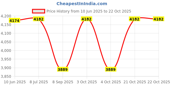flipkart.com xengva Feet Massager Machine for Pain Relief for Men and Women | Deep Tissue Massager Home Gym Combo xengva Price History Graph from 10 Jun 2025 to 21 Oct 2025