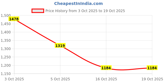 flipkart.com puma Feet Rodeo X2 Running Shoes For Men puma Price History Graph from 3 Oct 2025 to 18 Oct 2025