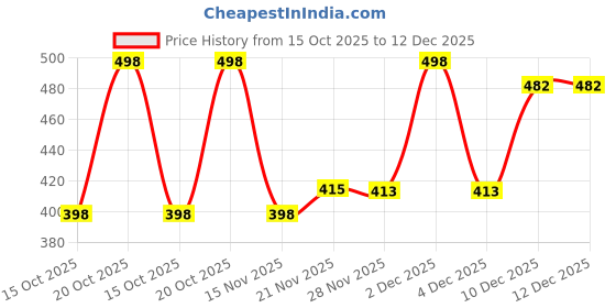 flipkart.com feet runner Bellies For Women feet runner Price History Graph from 15 Oct 2025 to 12 Dec 2025