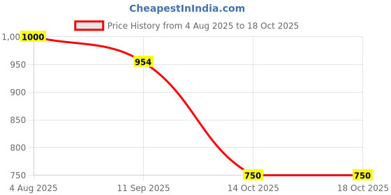flipkart.com feet runner Ethnic Embellished Jutis & Mojaris Bellies For Women feet runner Price History Graph from 4 Aug 2025 to 18 Oct 2025