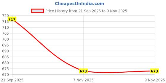 flipkart.com feet runner Ethnic Embroidred Jutis and Mojaris Bellies For Women feet runner Price History Graph from 21 Sep 2025 to 9 Nov 2025