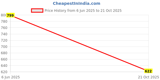 flipkart.com feet runner Ethnic Embroidred Jutis and Mojaris Bellies For Women feet runner Price History Graph from 6 Jun 2025 to 21 Oct 2025