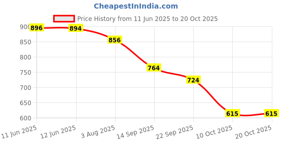 flipkart.com feet runner Women Heels Sandal feet runner Price History Graph from 11 Jun 2025 to 20 Oct 2025