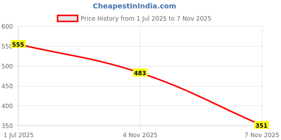 flipkart.com feet runner Womens Casual Sneakers for Running, Walking, Gym Slip On Sneakers For Women feet runner Price History Graph from 1 Jul 2025 to 7 Nov 2025