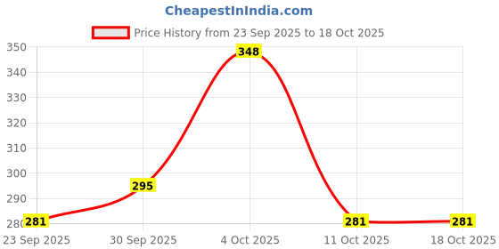 flipkart.com oriflame sweden FEET UP ADVANCED CRACKED HEEL REPAIR FOOT CREAM WITH SMART POCKED MIRROR oriflame sweden Price History Graph from 23 Sep 2025 to 18 Oct 2025