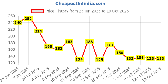 flipkart.com oriflame sweden Feet UpmFoot File oriflame sweden Price History Graph from 25 Jun 2025 to 18 Oct 2025
