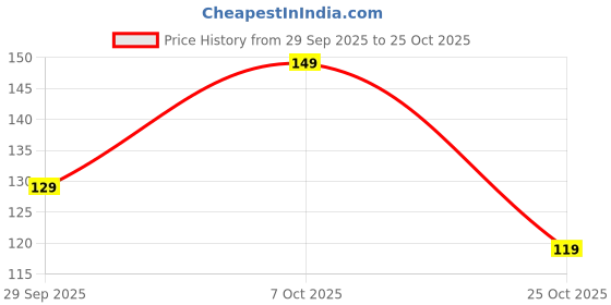 flipkart.com feetbyfoot Women Ankle Length feetbyfoot Price History Graph from 29 Sep 2025 to 25 Oct 2025