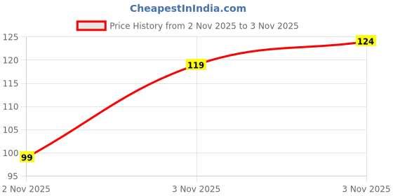 flipkart.com feetbyfoot Women Ankle Length feetbyfoot Price History Graph from 28 Oct 2025 to 2 Nov 2025
