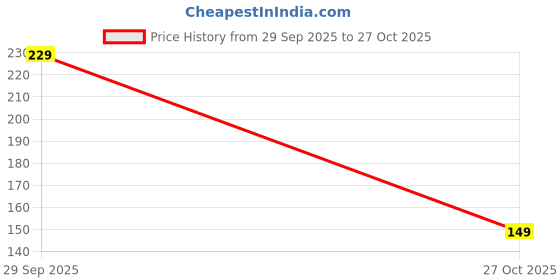 flipkart.com feetbyfoot Women Mid-Calf/Crew feetbyfoot Price History Graph from 29 Sep 2025 to 27 Oct 2025