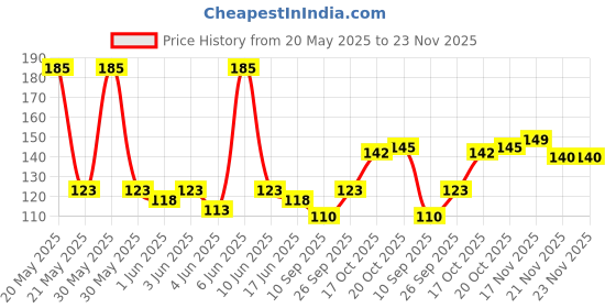 flipkart.com feetmotion Men Solid Low Cut feetmotion Price History Graph from 20 May 2025 to 22 Nov 2025