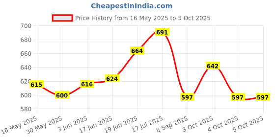 flipkart.com fefdy EVAK LEVEL 1 fefdy Price History Graph from 16 May 2025 to 4 Oct 2025