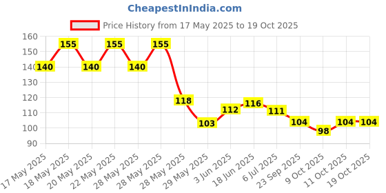 flipkart.com feg lice removal comb feg Price History Graph from 17 May 2025 to 18 Oct 2025