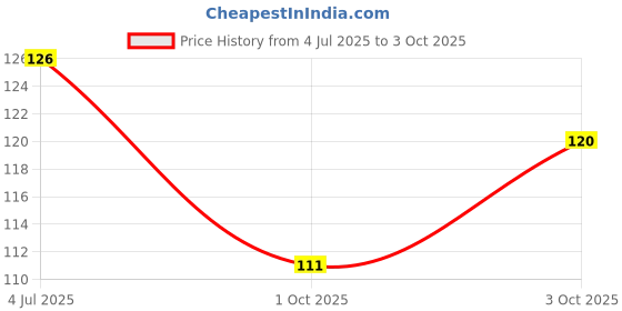 flipkart.com feguro Professional Salon Folding Black Razor Ustra Stainless Edge Barber Razor, Men feguro Price History Graph from 4 Jul 2025 to 3 Oct 2025