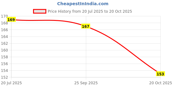 flipkart.com feguro Super Matte Lipliner pack of 12 (Matte Girl) feguro Price History Graph from 20 Jul 2025 to 20 Oct 2025