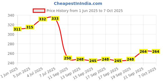 flipkart.com FeiHong 123 Trimmer 800 min Runtime 0 Length Settings Price History Graph from 1 Jun 2025 to 7 Oct 2025