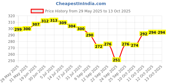 flipkart.com FeiHong Mini trimmer blue Trimmer 120 min Runtime 1 Length Settings Price History Graph from 29 May 2025 to 13 Oct 2025