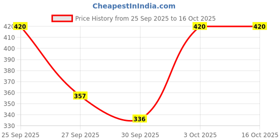 flipkart.com envy Feiry Deodrant & Feiry Perfume - 190 ml envy Price History Graph from 25 Sep 2025 to 15 Oct 2025