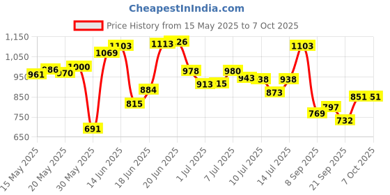 flipkart.com feixe Arc Floor Lamp feixe Price History Graph from 15 May 2025 to 6 Oct 2025