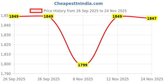 flipkart.com feixe Club Floor Lamp feixe Price History Graph from 26 Sep 2025 to 24 Nov 2025