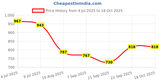 flipkart.com feixe Club Floor Lamp feixe Price History Graph from 4 Jul 2025 to 17 Oct 2025