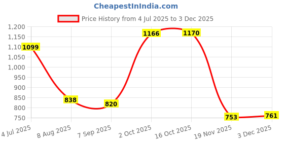 flipkart.com feixe Club Floor Lamp feixe Price History Graph from 4 Jul 2025 to 2 Dec 2025