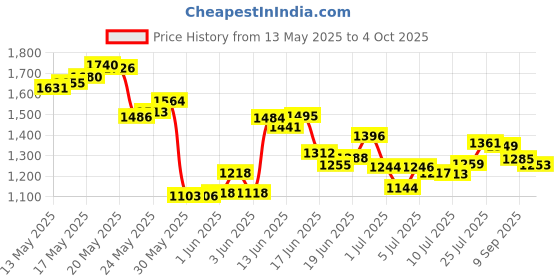 flipkart.com feixe Column Floor Lamp feixe Price History Graph from 13 May 2025 to 4 Oct 2025