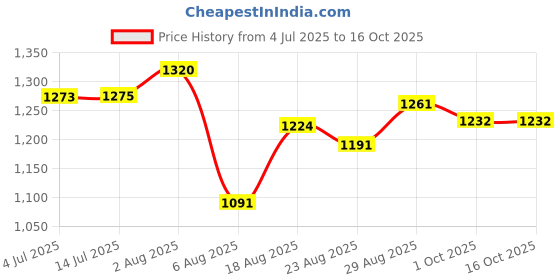 flipkart.com feixe Column Floor Lamp feixe Price History Graph from 4 Jul 2025 to 16 Oct 2025