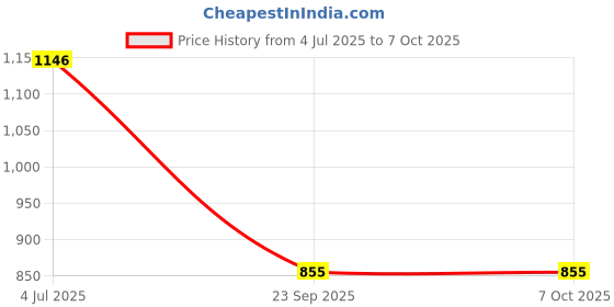 flipkart.com feixe Tree Floor Lamp feixe Price History Graph from 4 Jul 2025 to 7 Oct 2025