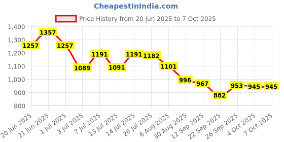 flipkart.com feixe Tripod Floor lamp feixe Price History Graph from 20 Jun 2025 to 6 Oct 2025