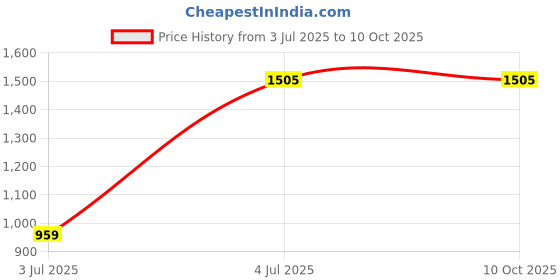 flipkart.com feixe Tripod Floor lamp feixe Price History Graph from 3 Jul 2025 to 9 Oct 2025