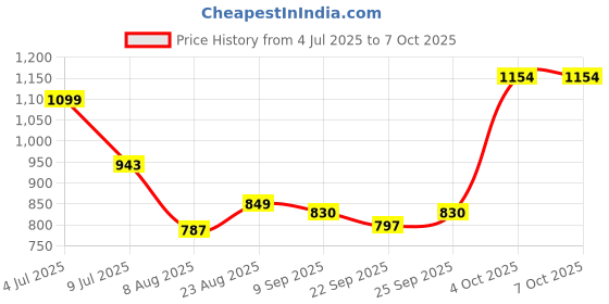 flipkart.com feixe Tripod Floor lamp feixe Price History Graph from 4 Jul 2025 to 6 Oct 2025