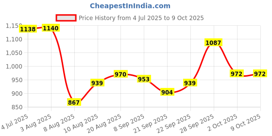 flipkart.com feixe Tripod Floor lamp feixe Price History Graph from 4 Jul 2025 to 8 Oct 2025