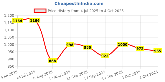 flipkart.com feixe Tripod Floor lamp feixe Price History Graph from 4 Jul 2025 to 4 Oct 2025