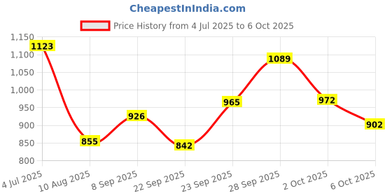 flipkart.com feixe Tripod Floor lamp feixe Price History Graph from 4 Jul 2025 to 6 Oct 2025
