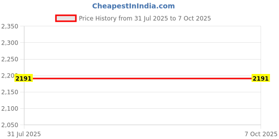 flipkart.com feixe Tripod Floor lamp feixe Price History Graph from 31 Jul 2025 to 6 Oct 2025