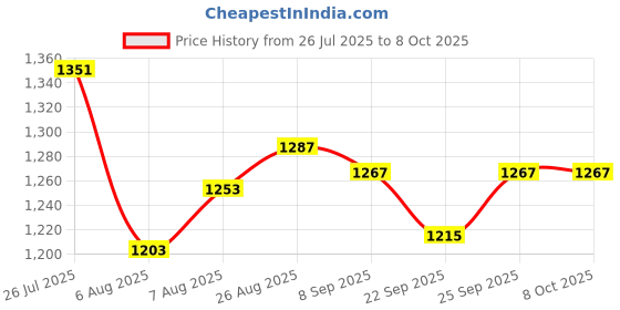 flipkart.com feixe Tripod Floor lamp feixe Price History Graph from 26 Jul 2025 to 8 Oct 2025