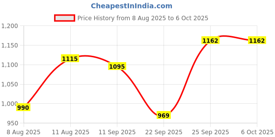 flipkart.com feixe Tripod Floor lamp feixe Price History Graph from 8 Aug 2025 to 6 Oct 2025