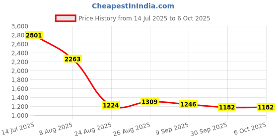 flipkart.com feixe Tripod Floor lamp feixe Price History Graph from 14 Jul 2025 to 6 Oct 2025