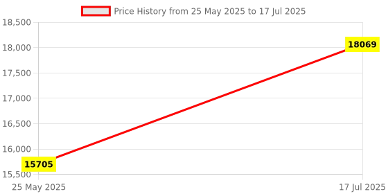 flipkart.com FeiyuTech Summon+ Handheld (with 16MP - 4K Action Camera) 3 Axis Gimbal for Camera Price History Graph from 25 May 2025 to 17 Jul 2025